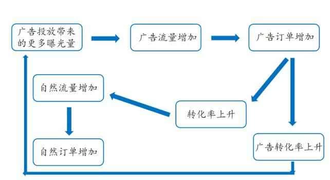亚马逊广告打法