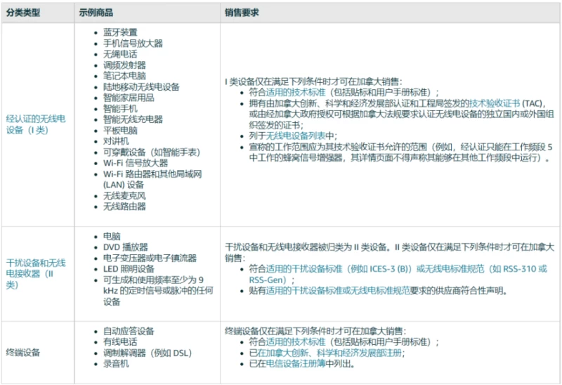 亚马逊加拿大站强制要求相关产品提供ISED认证